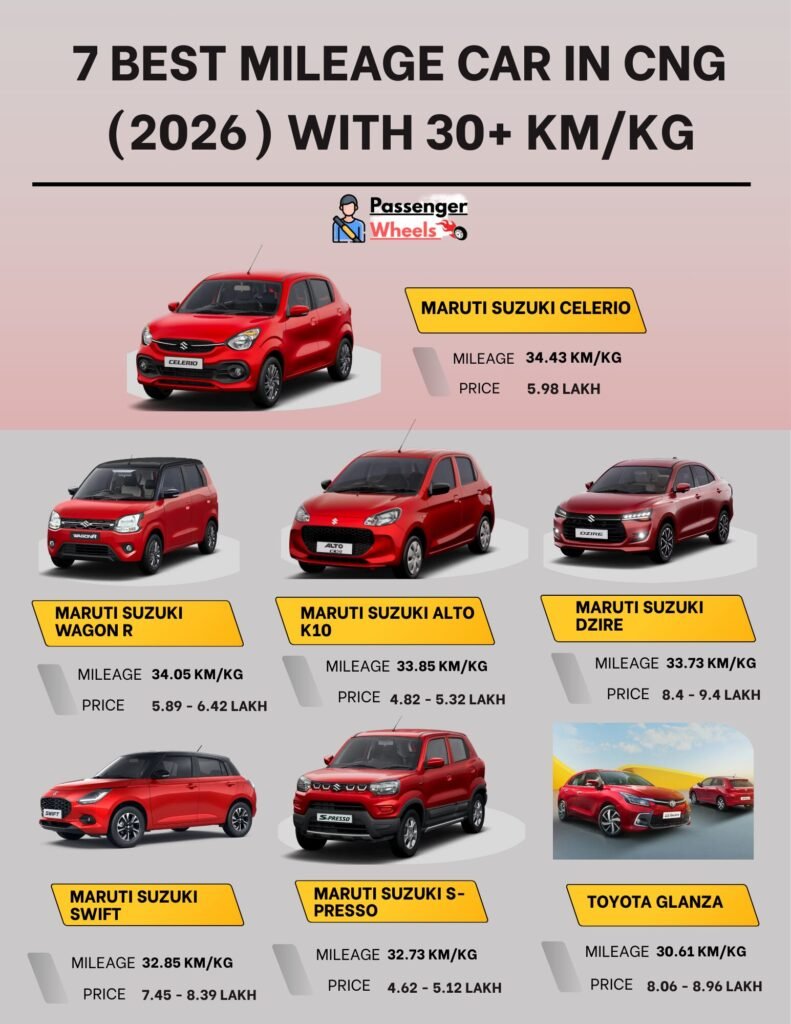7 Best Mileage Car in CNG With 30+ km/kg